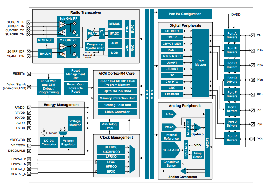 ブロック図 - Silicon Labs EFR32BG12 Blue Gecko Bluetooth® Low Energy SoC